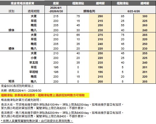 有空就來上班⭕長期⭕短期3-6M⭕朋友來🙋書審上班免跑🤩電商簡易貼標員💰周領💰警示戶可