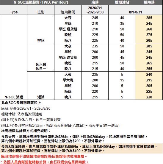 大園蝦皮大園倉國際倉 長期 臨時工可日領